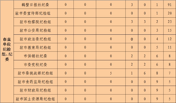 2017年9月份全市纪检监察系统各相关单位信息采用情况